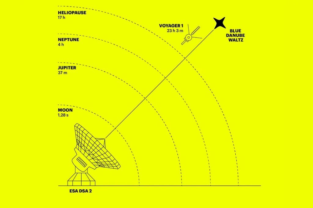 Nach 23 Stunden und 3 Minuten überholt das Signal des Donauwalzers die Voyager 1.